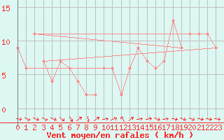 Courbe de la force du vent pour Hereford/Credenhill