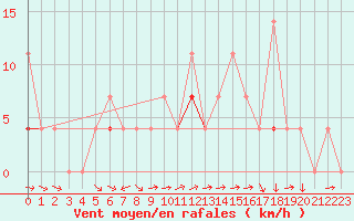Courbe de la force du vent pour Fanaraken