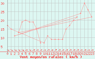 Courbe de la force du vent pour Enna