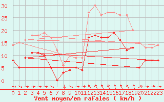 Courbe de la force du vent pour Solenzara - Base arienne (2B)