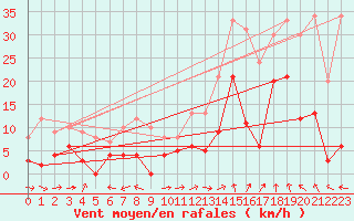 Courbe de la force du vent pour Mende - Chabrits (48)