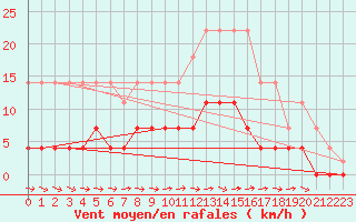 Courbe de la force du vent pour Ljungby