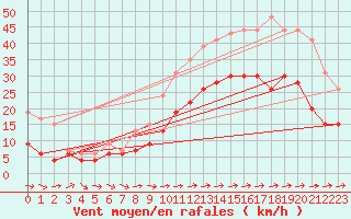 Courbe de la force du vent pour Lorient (56)