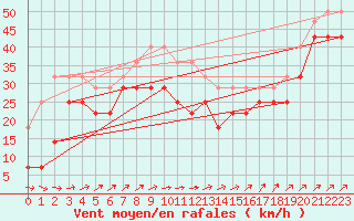 Courbe de la force du vent pour Lista Fyr