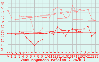 Courbe de la force du vent pour Figari (2A)