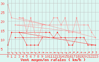 Courbe de la force du vent pour Doberlug-Kirchhain