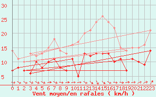 Courbe de la force du vent pour Evreux (27)