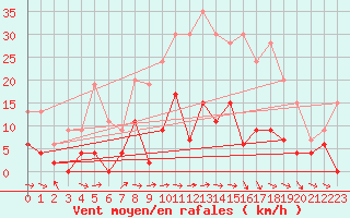 Courbe de la force du vent pour Mcon (71)