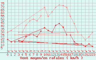 Courbe de la force du vent pour Doa Menca