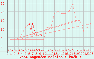 Courbe de la force du vent pour Odense / Beldringe