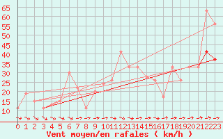 Courbe de la force du vent pour Tiaret