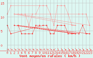 Courbe de la force du vent pour Vaslui