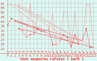 Courbe de la force du vent pour Sonnblick - Autom.