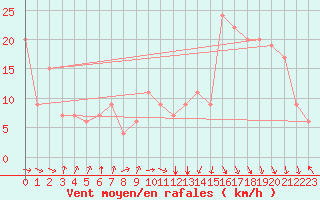 Courbe de la force du vent pour Nador/Arwi