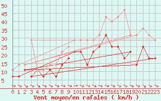 Courbe de la force du vent pour Lista Fyr