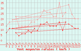 Courbe de la force du vent pour Aurillac (15)