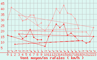 Courbe de la force du vent pour Saint-Girons (09)