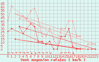 Courbe de la force du vent pour Envalira (And)