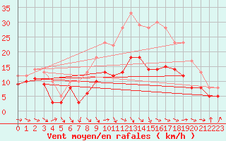 Courbe de la force du vent pour Weissenburg