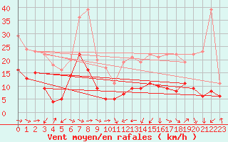 Courbe de la force du vent pour Pau (64)