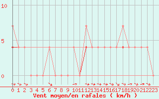 Courbe de la force du vent pour Hakadal