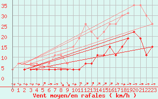 Courbe de la force du vent pour Angers-Beaucouz (49)