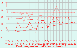 Courbe de la force du vent pour Suolovuopmi Lulit