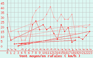 Courbe de la force du vent pour Piotta