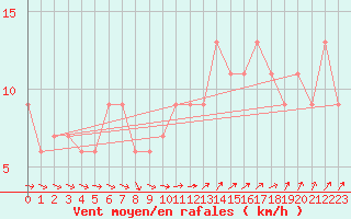 Courbe de la force du vent pour High Wicombe Hqstc