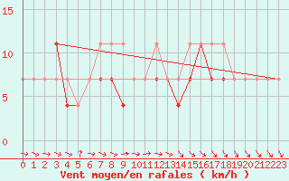 Courbe de la force du vent pour Bialystok