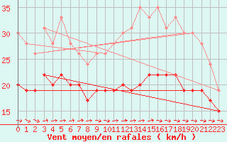 Courbe de la force du vent pour Ouessant (29)