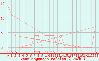 Courbe de la force du vent pour Lunz