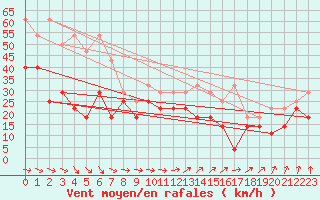 Courbe de la force du vent pour Myken