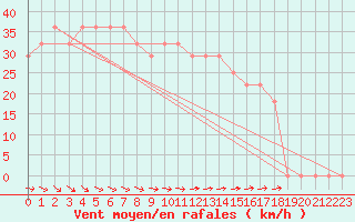 Courbe de la force du vent pour Strommingsbadan