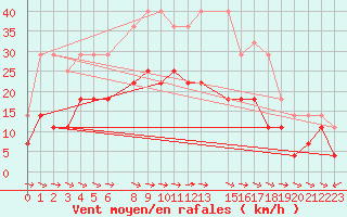 Courbe de la force du vent pour Naimakka