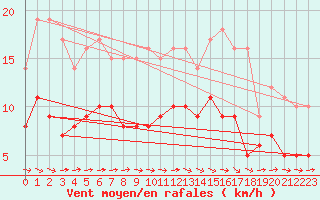 Courbe de la force du vent pour Tours (37)