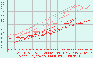 Courbe de la force du vent pour Ile du Levant (83)