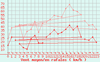 Courbe de la force du vent pour Bziers Cap d