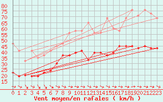 Courbe de la force du vent pour Grand Saint Bernard (Sw)