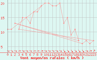 Courbe de la force du vent pour Santander (Esp)