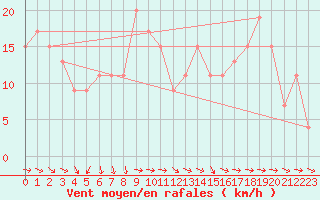 Courbe de la force du vent pour Monte Terminillo