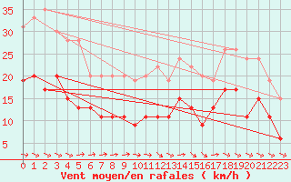 Courbe de la force du vent pour Toulouse-Francazal (31)