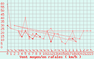 Courbe de la force du vent pour Vadso