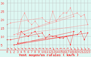 Courbe de la force du vent pour Evreux (27)