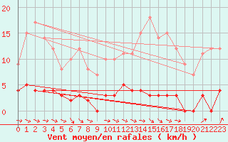 Courbe de la force du vent pour Chteau-Chinon (58)