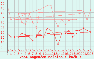 Courbe de la force du vent pour Grand Saint Bernard (Sw)