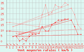 Courbe de la force du vent pour Nantes (44)