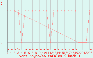 Courbe de la force du vent pour Saalbach