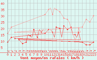 Courbe de la force du vent pour Braunschweig