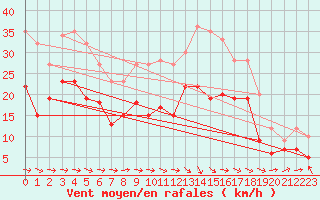 Courbe de la force du vent pour Toulouse-Blagnac (31)